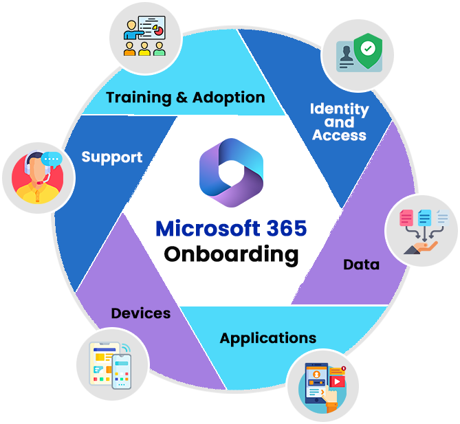 Microsoft 365, Office 365 Onboarding and Adoption